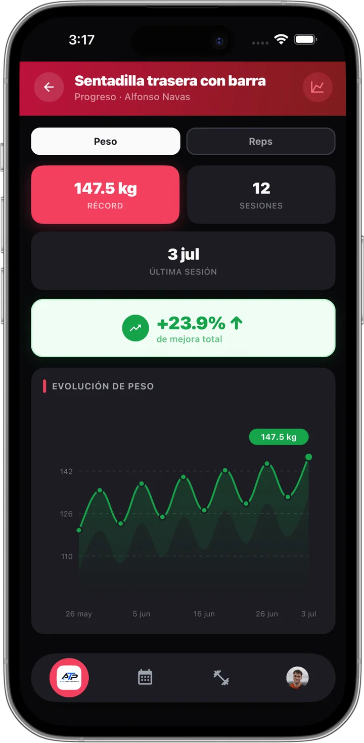 Progreso de la sentadilla trasera con barra en MyTrainIt: récord de 147,5 kg y un 23,9 % de mejora en la gráfica de evolución del peso.