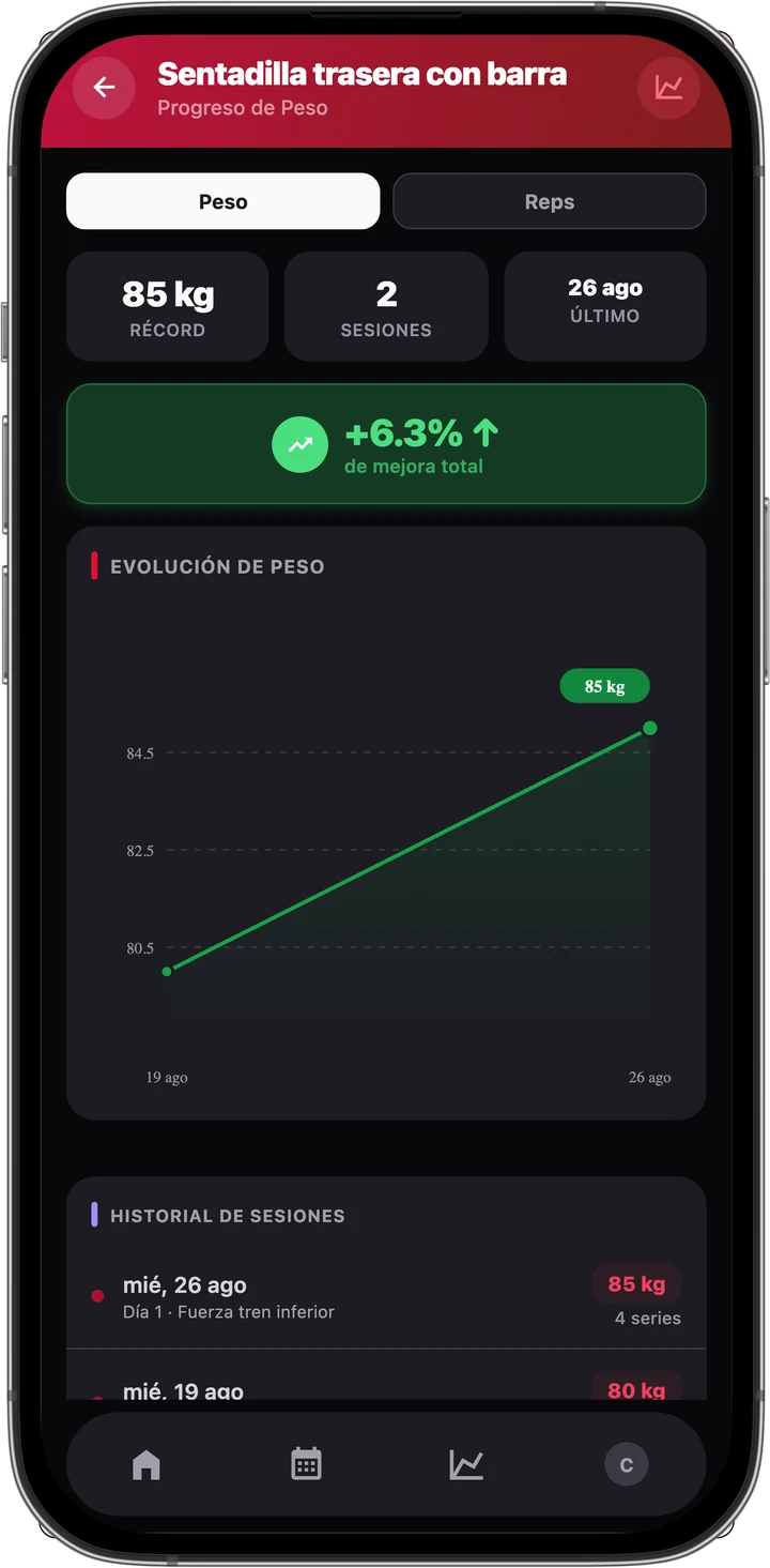 Progreso de la sentadilla trasera con barra en MyTrainIt: récord de 85 kg y un 6,3 % de mejora en la gráfica de evolución del peso.