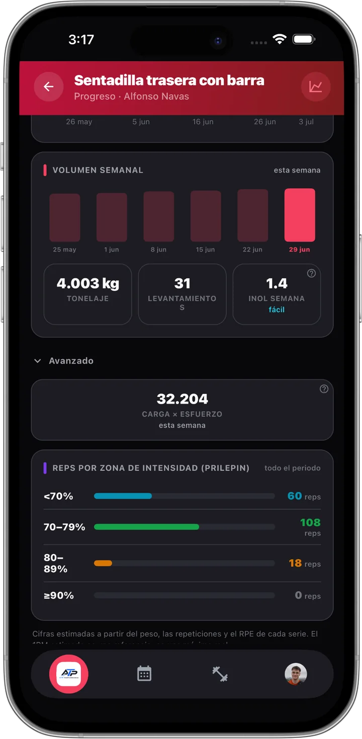 Analítica de fuerza en MyTrainIt: volumen semanal, 4.003 kg de tonelaje, INOL de 1,4 y el reparto de repeticiones por zona de intensidad de Prilepin.