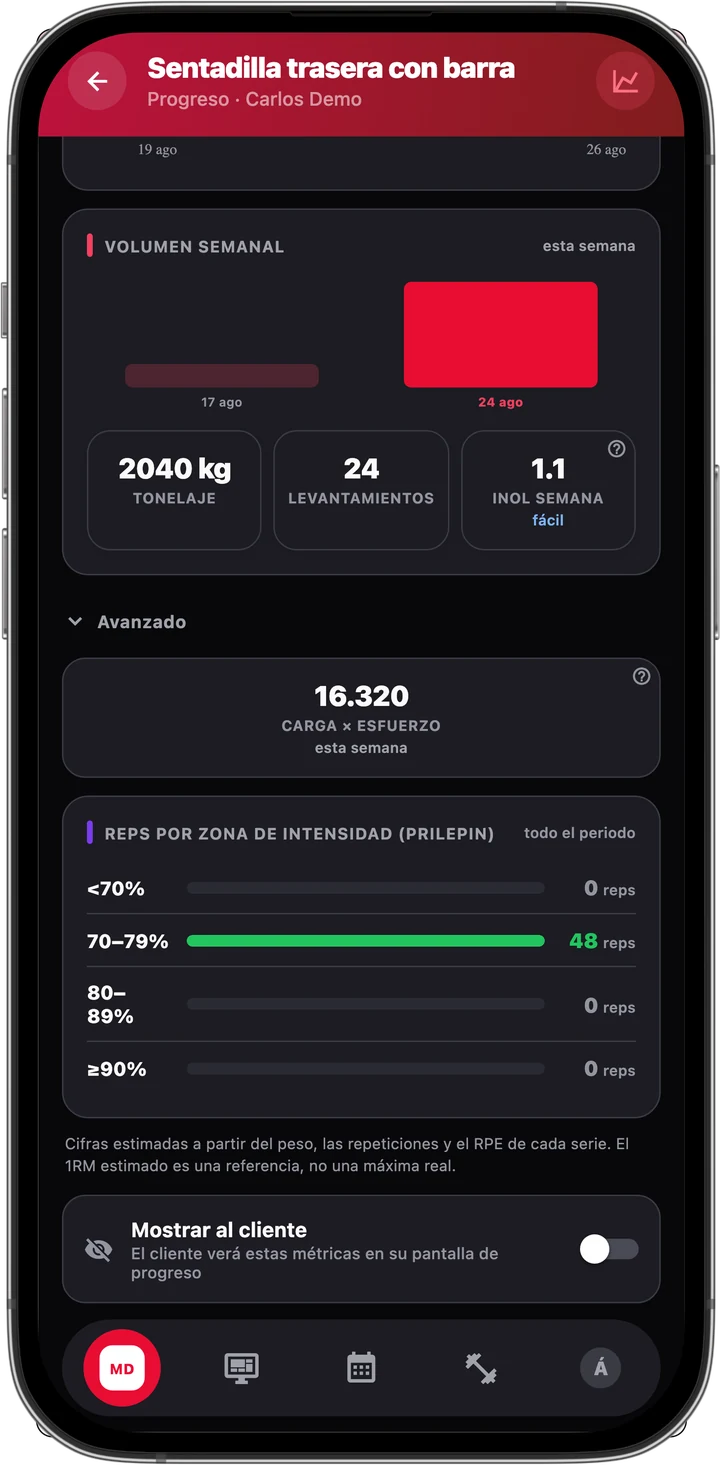 Analítica de fuerza en MyTrainIt: volumen semanal, 2.040 kg de tonelaje, 24 levantamientos, INOL de 1,1 y el reparto de repeticiones por zona de intensidad de Prilepin.
