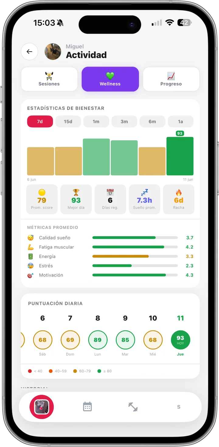 Histórico de bienestar en MyTrainIt: puntuación por día y promedios